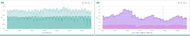 Ec P H Charts 15 12 22