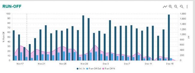 Run Off 24Hr Chart 15 12 22